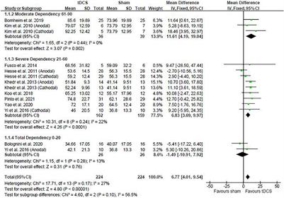 Influence of Transcranial Direct Current Stimulation Dosage and Associated Therapy on Motor Recovery Post-stroke: A Systematic Review and Meta-Analysis